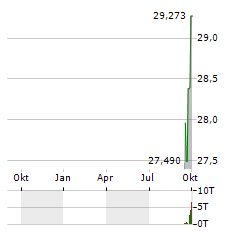 WISDOMTREE CORE PHYSICAL SILVER Aktie Chart 1 Jahr