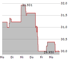 WISDOMTREE CORE PHYSICAL SILVER Chart 1 Jahr