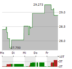 WISDOMTREE CORE PHYSICAL SILVER Aktie 5-Tage-Chart