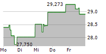 WISDOMTREE CORE PHYSICAL SILVER 5-Tage-Chart