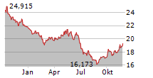 WISDOMTREE CORN ETC Chart 1 Jahr