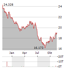 WISDOMTREE CORN Aktie Chart 1 Jahr