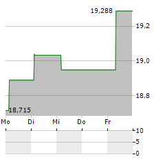 WISDOMTREE CORN Aktie 5-Tage-Chart