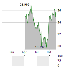 WISDOMTREE ENERGY TRANSITION METALS AND RARE EARTHS MINERS Aktie Chart 1 Jahr