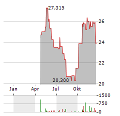 WISDOMTREE ENERGY TRANSITION METALS AND RARE EARTHS MINERS Aktie Chart 1 Jahr