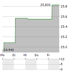 WISDOMTREE ENERGY TRANSITION METALS AND RARE EARTHS MINERS Aktie 5-Tage-Chart