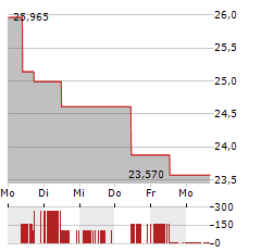 WISDOMTREE ENERGY TRANSITION METALS AND RARE EARTHS MINERS Aktie 5-Tage-Chart