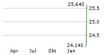 WISDOMTREE EUROPE DEFENCE UCITS ETF Chart 1 Jahr