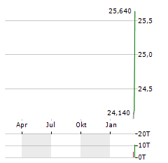 WISDOMTREE EUROPE DEFENCE Aktie Chart 1 Jahr