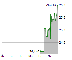 WISDOMTREE EUROPE DEFENCE UCITS ETF Chart 1 Jahr