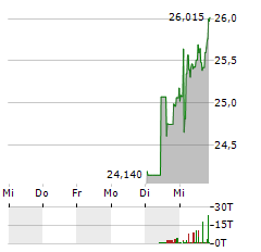 WISDOMTREE EUROPE DEFENCE Aktie 5-Tage-Chart