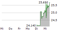 WISDOMTREE EUROPE DEFENCE UCITS ETF 5-Tage-Chart