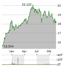 WISDOMTREE EUROPE SMALLCAP DIVIDEND Aktie Chart 1 Jahr