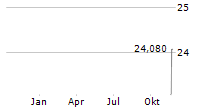 WISDOMTREE GLOBAL EFFICIENT CORE UCITS ETF Chart 1 Jahr