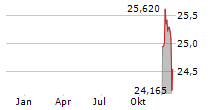 WISDOMTREE GLOBAL EFFICIENT CORE UCITS ETF Chart 1 Jahr