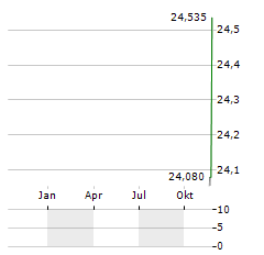 WISDOMTREE GLOBAL EFFICIENT CORE Aktie Chart 1 Jahr