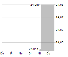 WISDOMTREE GLOBAL EFFICIENT CORE UCITS ETF Chart 1 Jahr