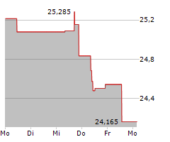 WISDOMTREE GLOBAL EFFICIENT CORE UCITS ETF Chart 1 Jahr