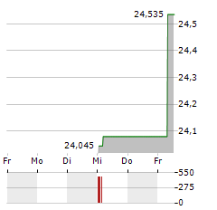 WISDOMTREE GLOBAL EFFICIENT CORE Aktie 5-Tage-Chart