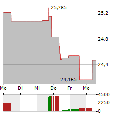 WISDOMTREE GLOBAL EFFICIENT CORE Aktie 5-Tage-Chart