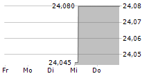 WISDOMTREE GLOBAL EFFICIENT CORE UCITS ETF 5-Tage-Chart