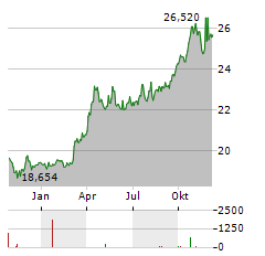 WISDOMTREE GOLD Aktie Chart 1 Jahr