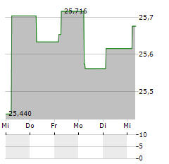 WISDOMTREE GOLD Aktie 5-Tage-Chart