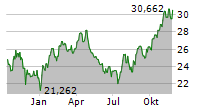 WISDOMTREE LEAN HOGS ETC Chart 1 Jahr