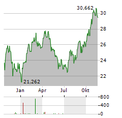 WISDOMTREE LEAN HOGS Aktie Chart 1 Jahr