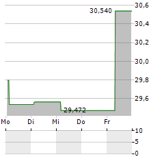 WISDOMTREE LEAN HOGS Aktie 5-Tage-Chart