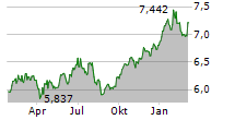 WISDOMTREE LIVE CATTLE ETC Chart 1 Jahr