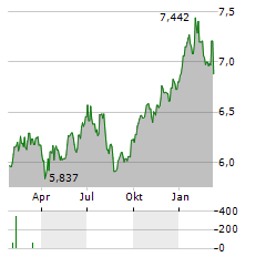 WISDOMTREE LIVE CATTLE Aktie Chart 1 Jahr