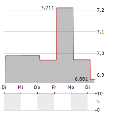 WISDOMTREE LIVE CATTLE Aktie 5-Tage-Chart