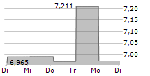 WISDOMTREE LIVE CATTLE ETC 5-Tage-Chart