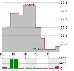 WISDOMTREE MEGATRENDS Aktie 5-Tage-Chart