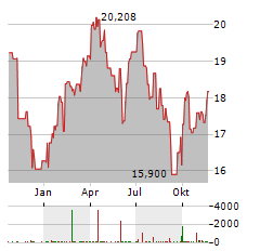 WISDOMTREE PETROLEUM Aktie Chart 1 Jahr