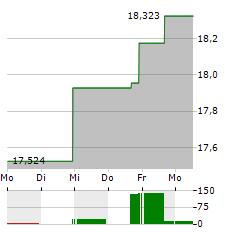 WISDOMTREE PETROLEUM Aktie 5-Tage-Chart