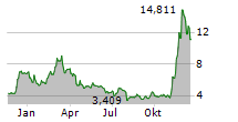 WISDOMTREE PHYSICAL CARDANO Chart 1 Jahr