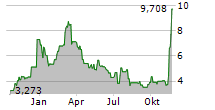 WISDOMTREE PHYSICAL CARDANO Chart 1 Jahr