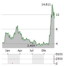 WISDOMTREE PHYSICAL CARDANO Aktie Chart 1 Jahr