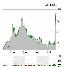 WISDOMTREE PHYSICAL CARDANO Aktie Chart 1 Jahr