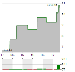 WISDOMTREE PHYSICAL CARDANO Aktie 5-Tage-Chart