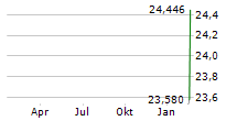 WISDOMTREE PHYSICAL COINDESK 20 ETP Chart 1 Jahr