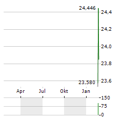 WISDOMTREE PHYSICAL COINDESK 20 Aktie Chart 1 Jahr