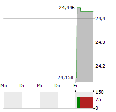 WISDOMTREE PHYSICAL COINDESK 20 Aktie 5-Tage-Chart