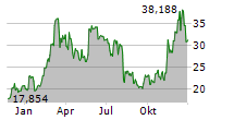 WISDOMTREE PHYSICAL ETHEREUM Chart 1 Jahr