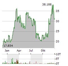 WISDOMTREE PHYSICAL ETHEREUM Aktie Chart 1 Jahr