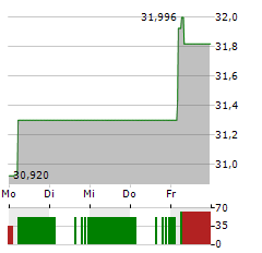 WISDOMTREE PHYSICAL ETHEREUM Aktie 5-Tage-Chart