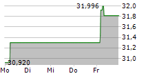 WISDOMTREE PHYSICAL ETHEREUM 5-Tage-Chart