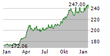 WISDOMTREE PHYSICAL GOLD ETC Chart 1 Jahr